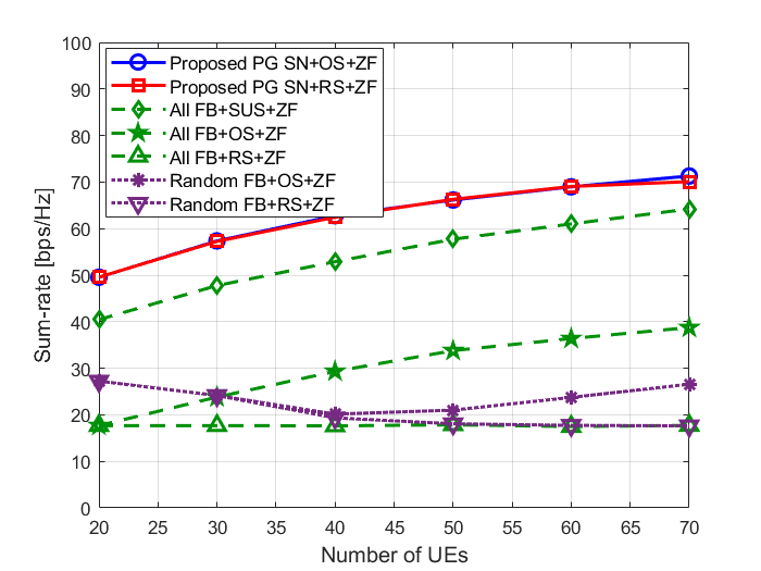 Sum-rate versus number of UEs in the UPA setting