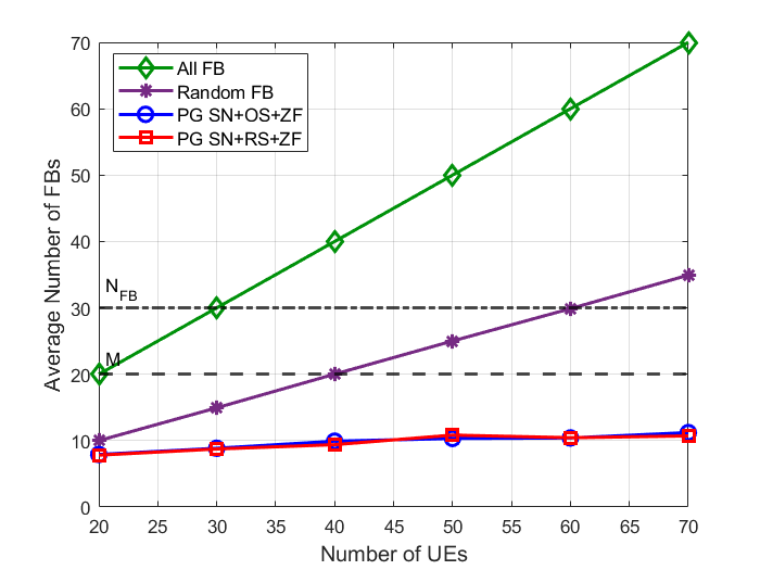 Average number of self-nominated users in the UPA setting