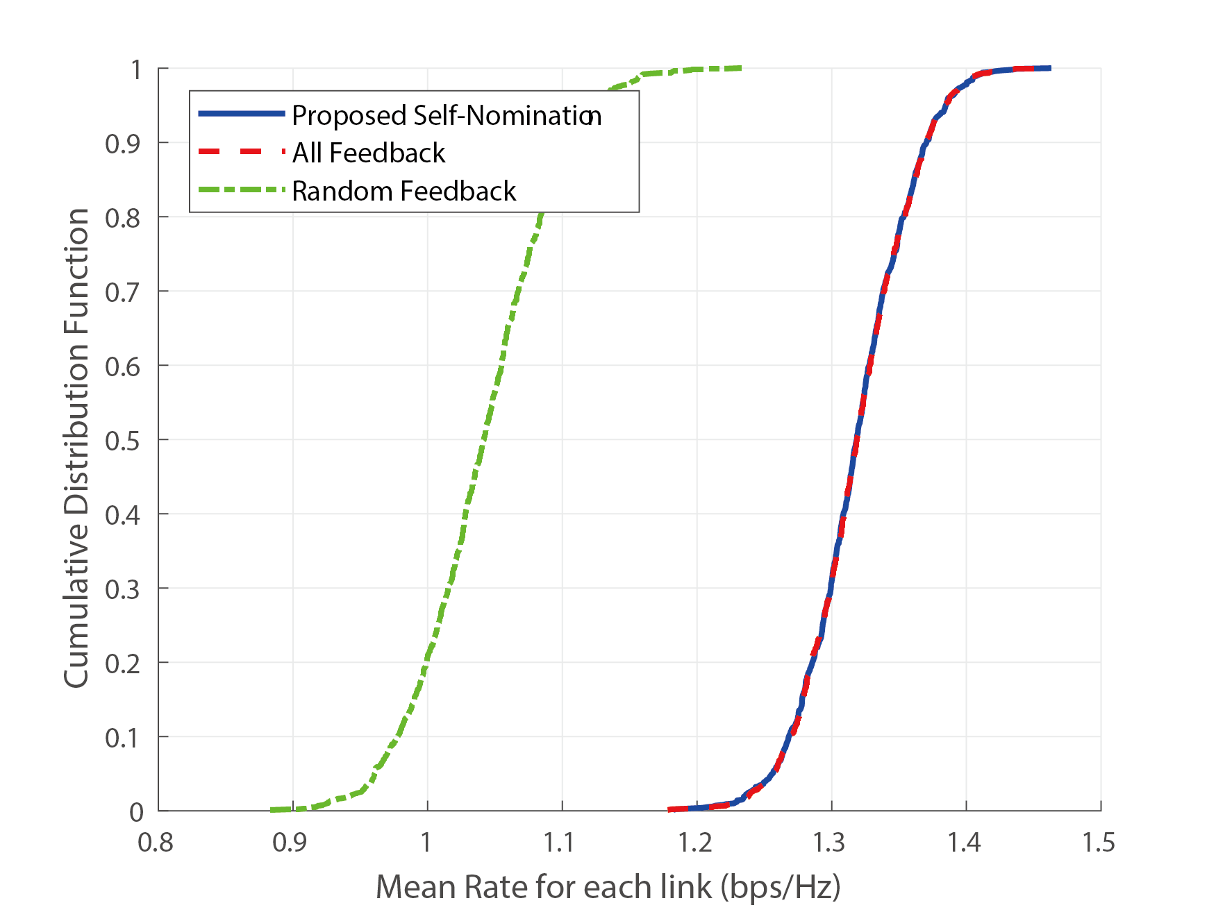 CDF of mean rate under PF scheduling