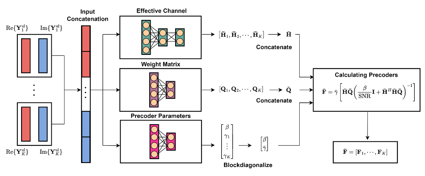 Structure-based MU-MIMO BS DNN