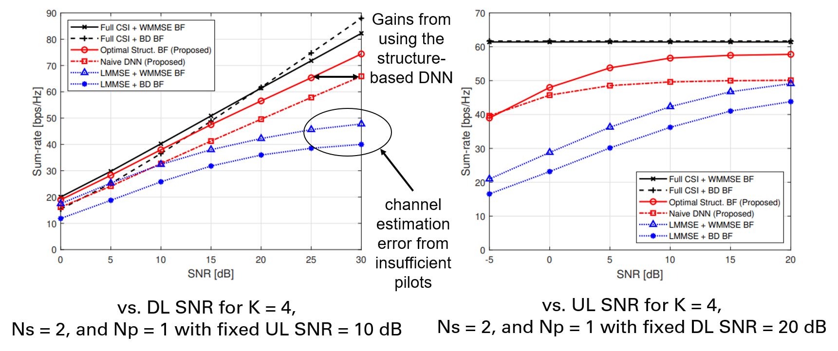 MU-MIMO sum-rate results